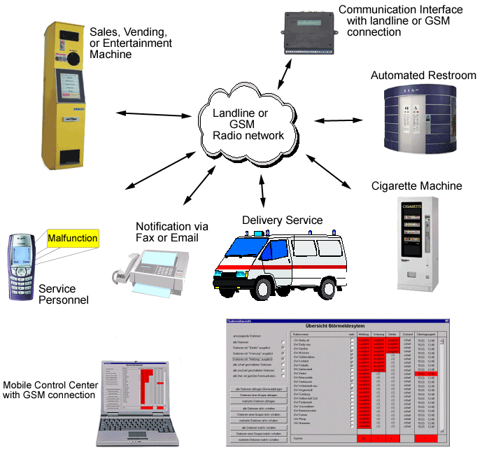 Vending Machine Management