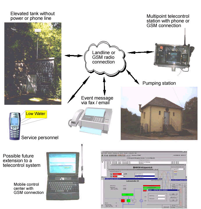 Water Supply Management