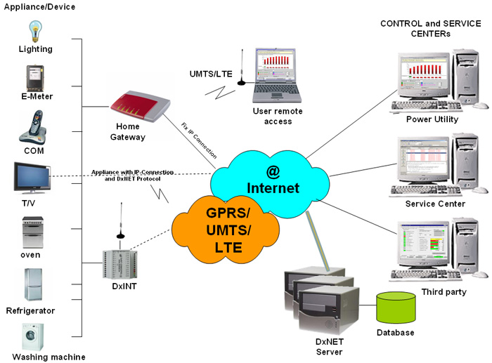 DxNET ONLINE APPLICATION for power metering and control